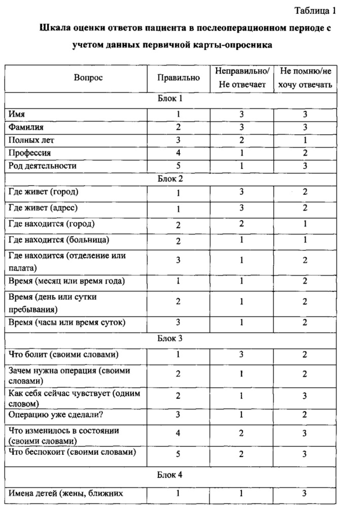 Способ коррекции острых психических расстройств у пациентов после трансплантации сердца (патент 2634377)