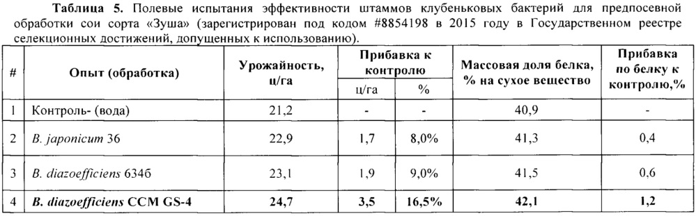 Штамм bradyrhizobium diazoefficiens ccm gs-4 (вкпм в-12660) - ризобиальный компонент микробного биопрепарата для предпосевной обработки сои (патент 2654580)