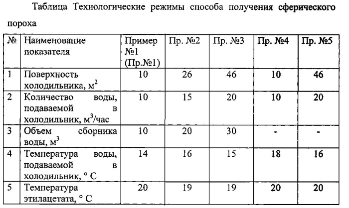 Способ получения сферического пороха для патронов стрелкового оружия (патент 2587451)