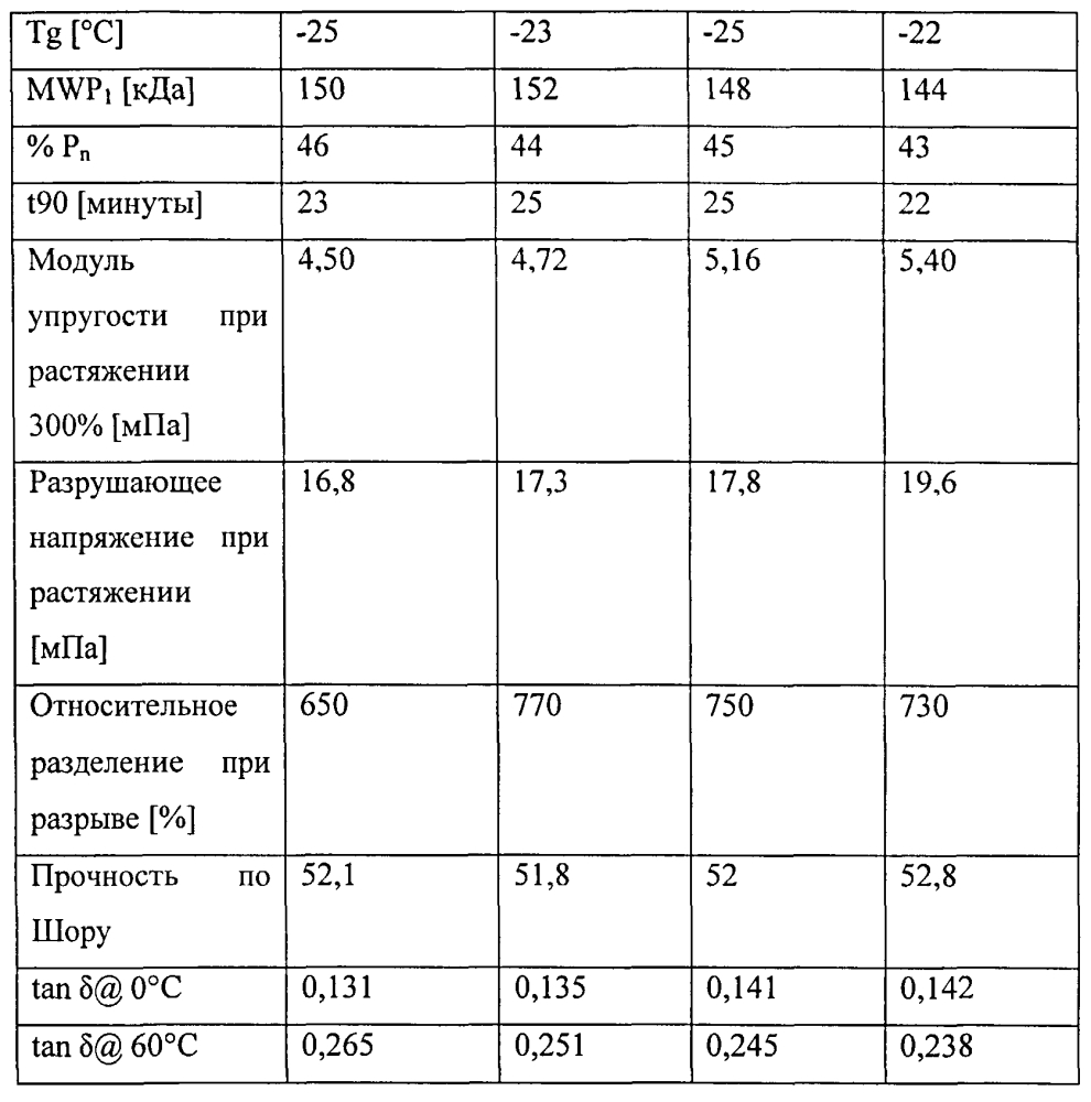 Способ получения сополимеров 1,3-бутадиена и стирола и их применение в вулканизируемых эластомерных композициях (патент 2597016)