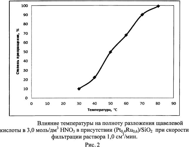 Способ разложения щавелевой кислоты из азотнокислых маточных растворов (патент 2574396)