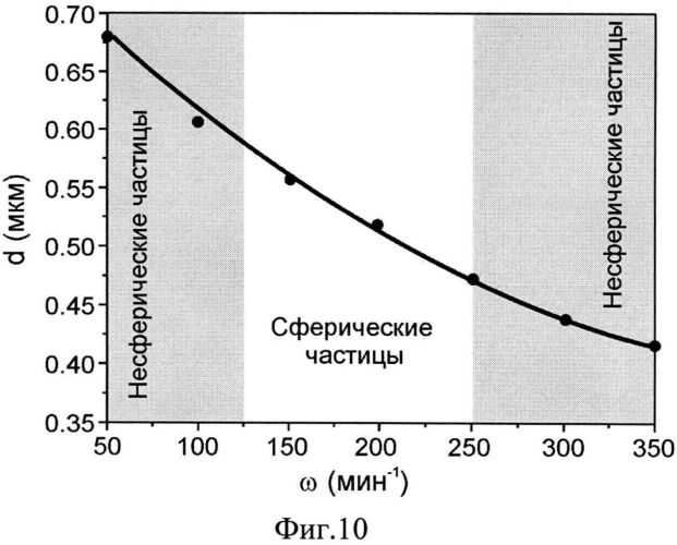 Способ получения биосовместимых нанопористых сферических частиц оксида кремния с контролируемым внешним диаметром (варианты) (патент 2558582)