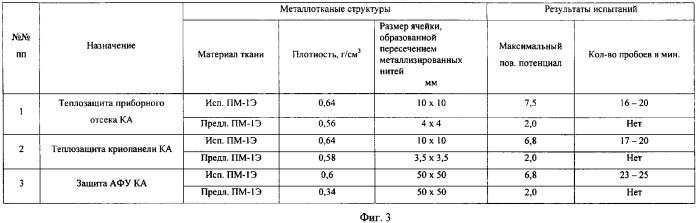 Экранно-вакуумная теплоизоляция космического аппарата (патент 2344972)