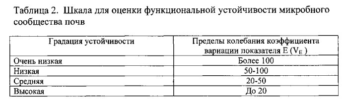 Способ оценки функциональной устойчивости сапротрофного микробного сообщества почвы (патент 2562855)