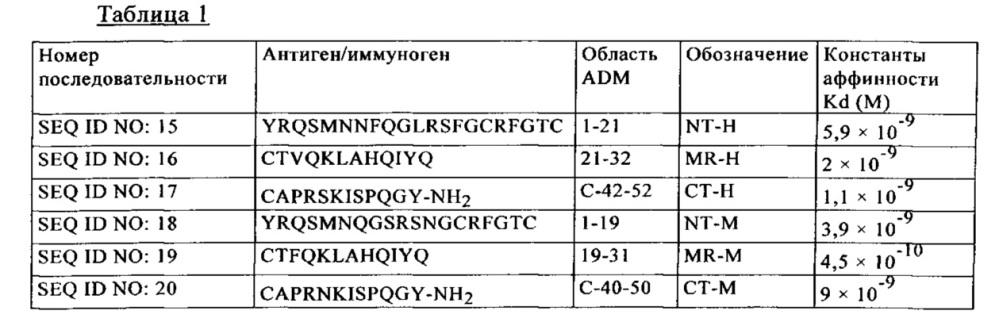 Антитело к адреномедуллину (adm) или фрагмент анти-adm антитела, или анти-adm he-ig каркас для применения в терапии (патент 2662671)