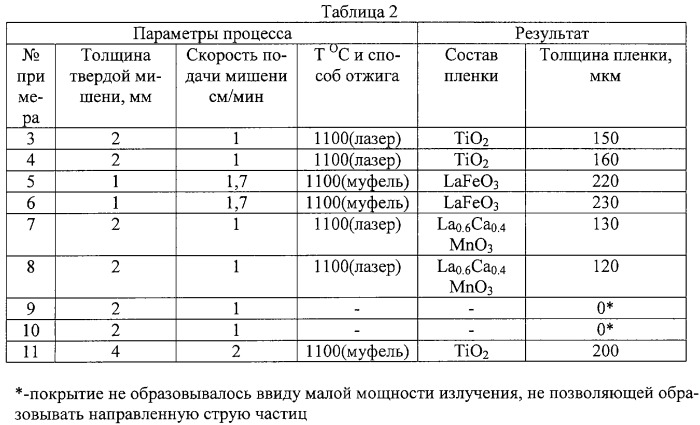 Способ получения пленочных покрытий посредством лазерной абляции (патент 2316612)