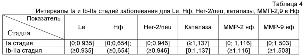 Способ стадирования рака шейки матки (патент 2645111)