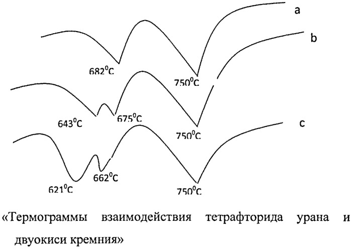 Способ получения тетрафторида кремния (патент 2542288)