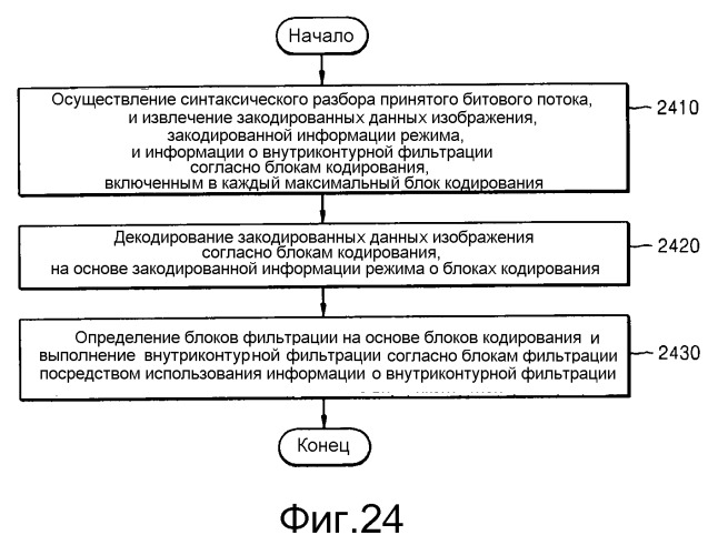 Способ и устройство для кодирования видео посредством выполнения внутриконтурной фильтрации на основе блока данных древовидной структуры, и способ и устройство для декодирования видео посредством выполнения того же (патент 2523126)