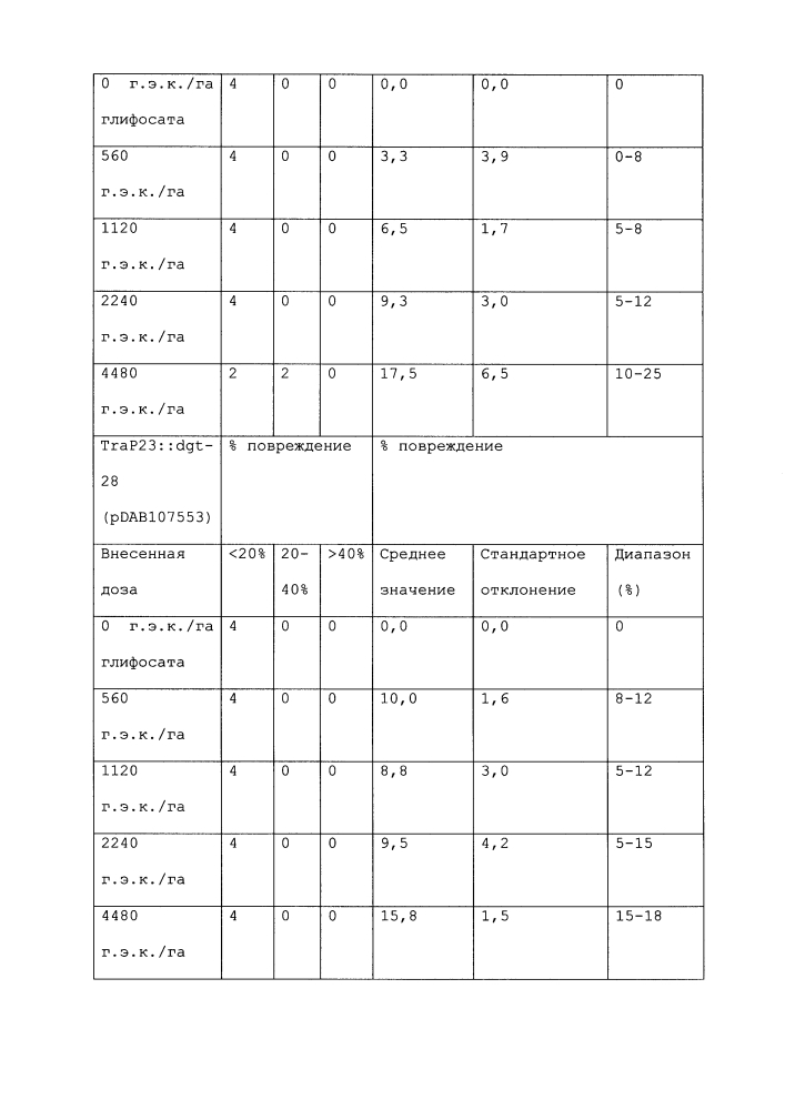 Новый класс генов устойчивости к глифосату (патент 2634411)