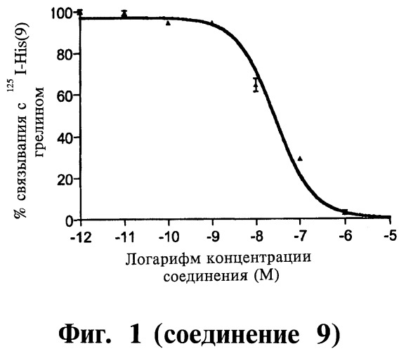 Способ лечения или профилактики физиологических и/или патофизиологических состояний, опосредуемых рецепторами, стимулирующими секрецию гормона роста, триазолы и фармацевтическая композиция на их основе (патент 2415134)