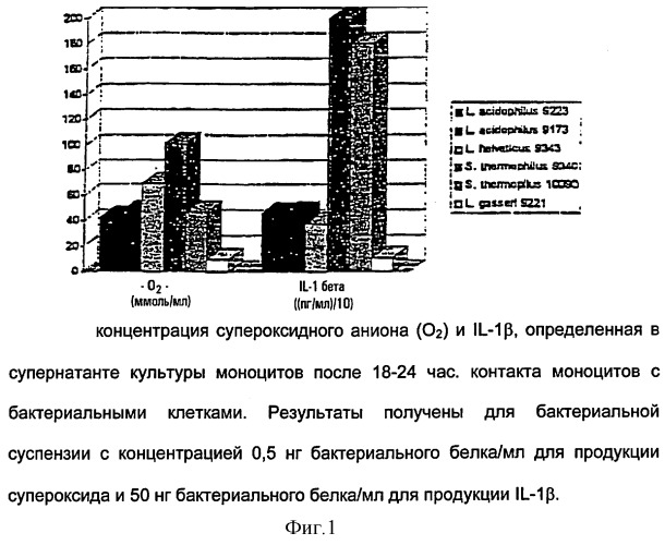 Сомногенная активность непатогенных молочно-кислых бактерий (патент 2262943)