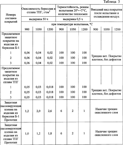 Способ получения защитного покрытия на изделии из бериллия и его сплавов (патент 2344098)