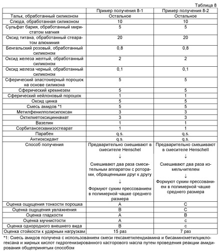 Косметическое средство в форме порошка и способ его получения (патент 2529796)