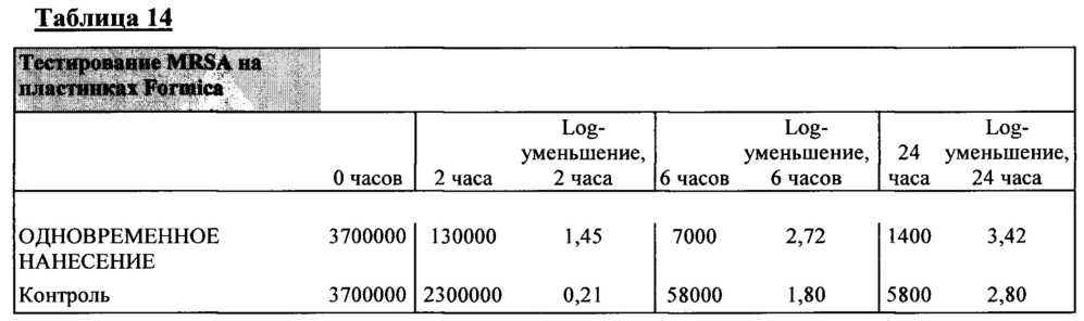 Композиция и способ создания самодезинфицирующейся поверхности (патент 2661880)