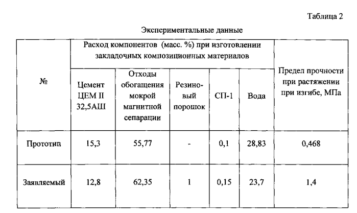 Закладочный композиционный материал (патент 2568657)