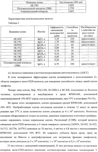 Гуманизированное моноклональное анти-cd20-антитело (патент 2406730)