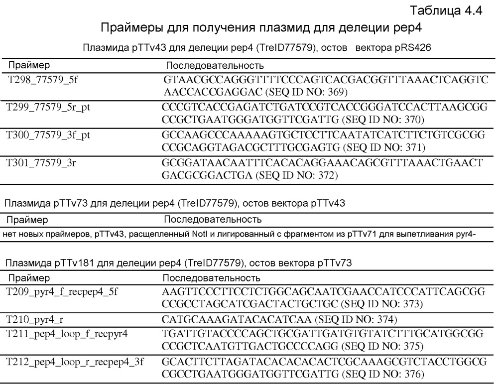 Клетка нитчатых грибов с дефицитом протеаз и способы ее применения (патент 2645252)