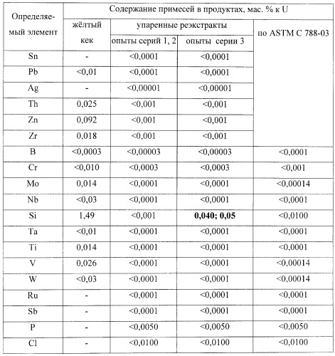 Способ переработки химического концентрата природного урана (патент 2444576)