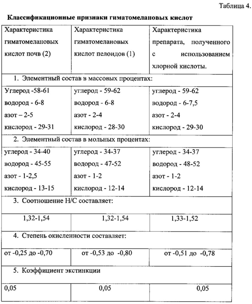 Способ получения препарата на основе гиматомелановых кислот низкоминерализованных иловых сульфидных грязей (патент 2641046)