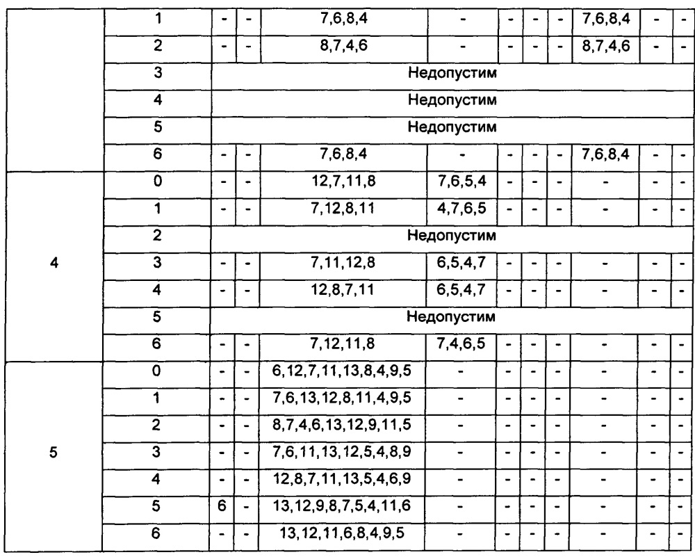 Распределение и использование ресурсов физического канала управления восходящей линии связи (патент 2631660)