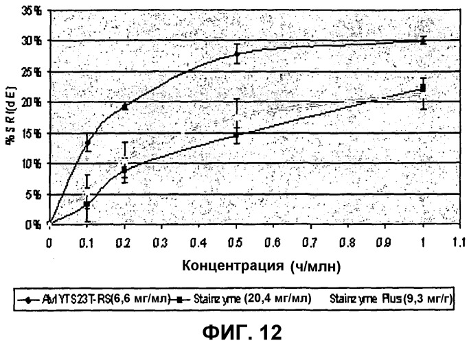 Варианты альфа-амилазы ts-23 с измененными свойствами (патент 2526516)