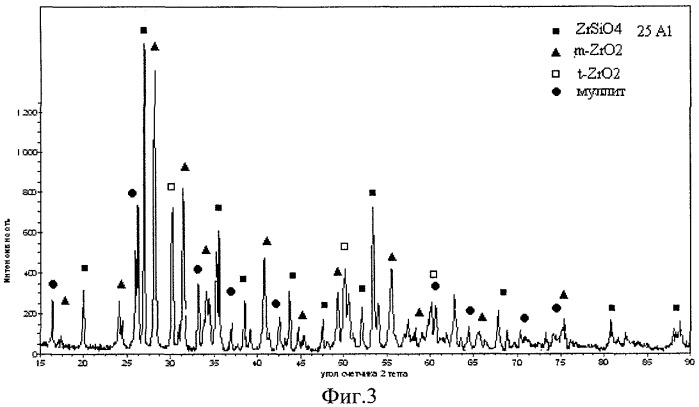 Способ получения жаростойкого цирконсодержащего материала (патент 2400451)