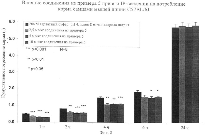 Пептиды, обладающие агонистической активностью в отношении рецептора нейропептида-2-(y2r) (патент 2383553)