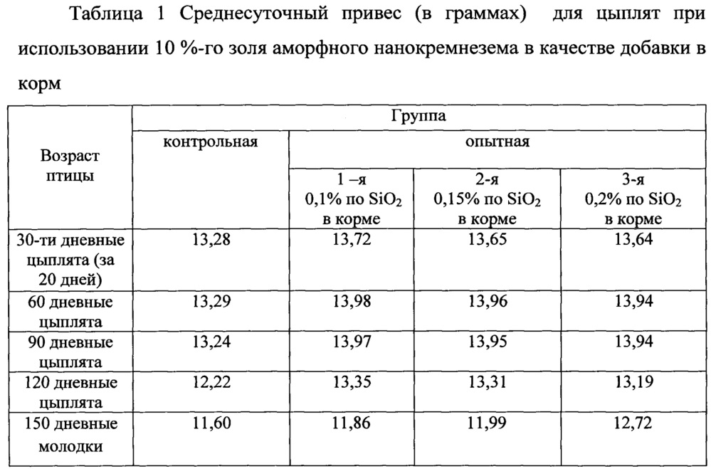 Способ использования аморфного гидротермального нанокремнезема в птицеводстве (патент 2655739)