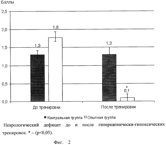 Способ лечения нарушений мозгового кровообращения (патент 2401096)