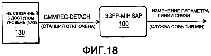 Способ и устройство для отображения примитивов службы 3gpp на службы события независимой от среды передачи обслуживания (патент 2392758)