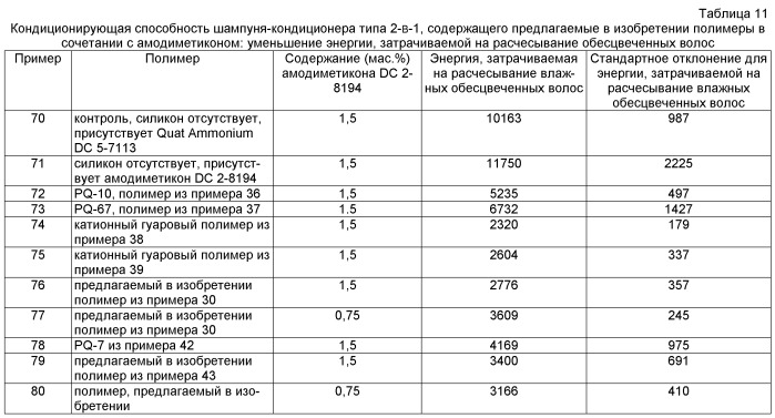 Катионные синтетические полимеры, обладающие улучшенными растворимостью и качеством в системах на основе поверхностно-активных веществ, и их применение в средствах личной гигиены и средствах бытовой химии (патент 2547660)