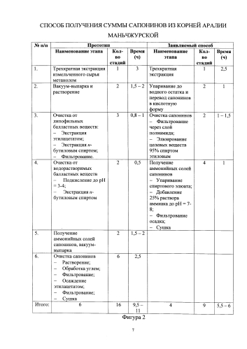 Способ получения суммы сапонинов из корней аралии маньчжурской (патент 2591081)