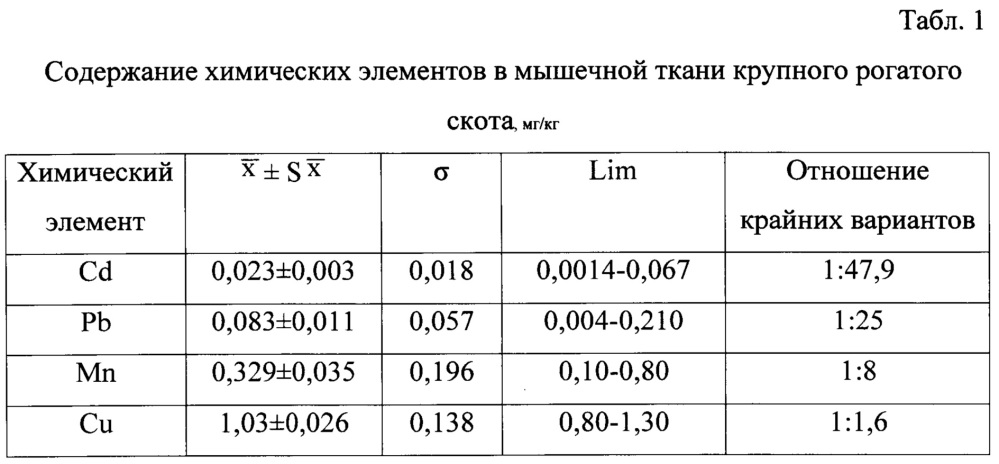 Способ определения уровня свинца в мышечной ткани крупного рогатого скота (патент 2629605)