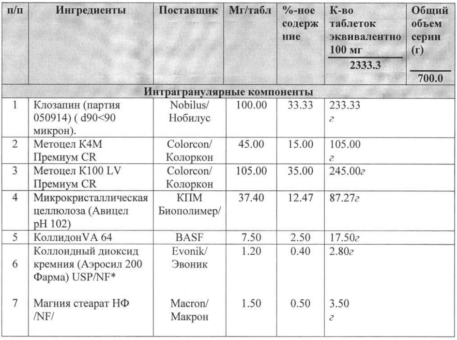 Таблетки клозапина с замедленным высвобождением и способ их получения (патент 2624229)