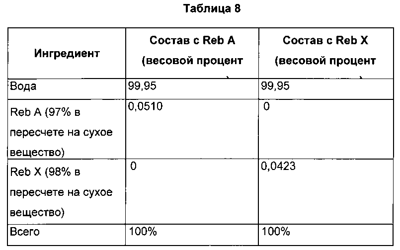 Способы очистки стевиоловых гликозидов и их применение (патент 2599166)