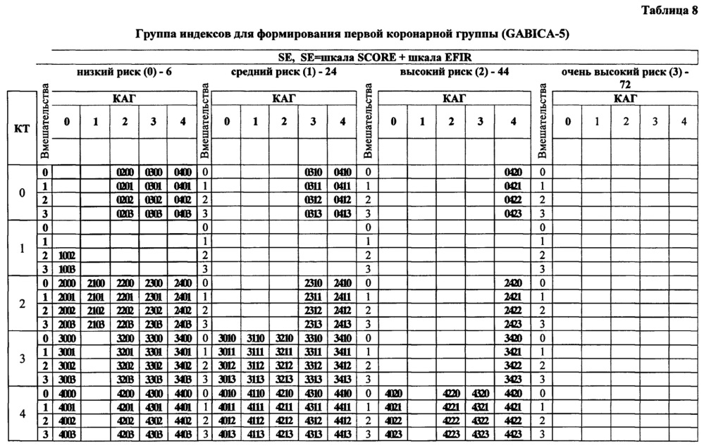 Коронарный паспорт человека (патент 2664150)