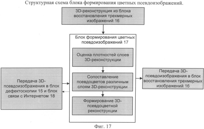 Способ рентгеновской томографии и устройство для его осуществления (патент 2505800)