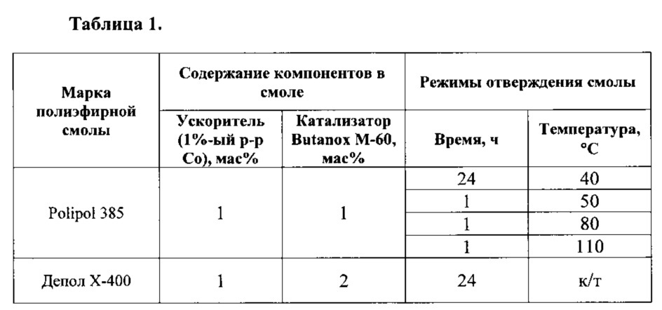 Способ изготовления комбинированных напорных труб (патент 2635728)