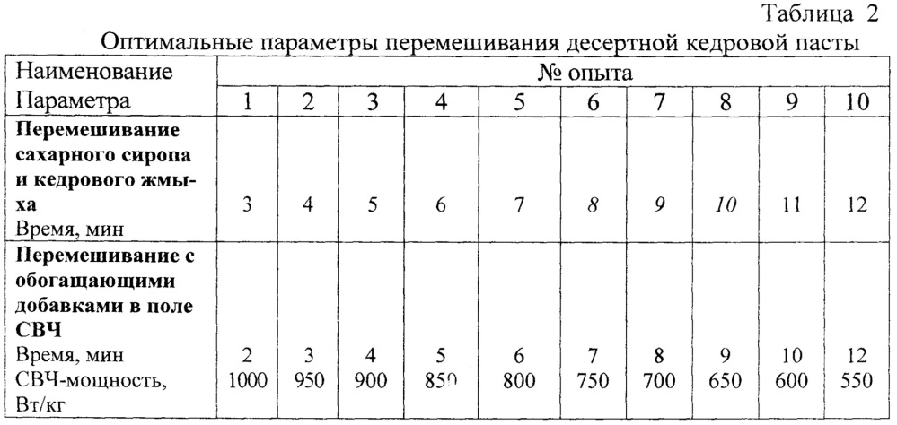 Способ производства десертной кедровой пасты (патент 2636758)