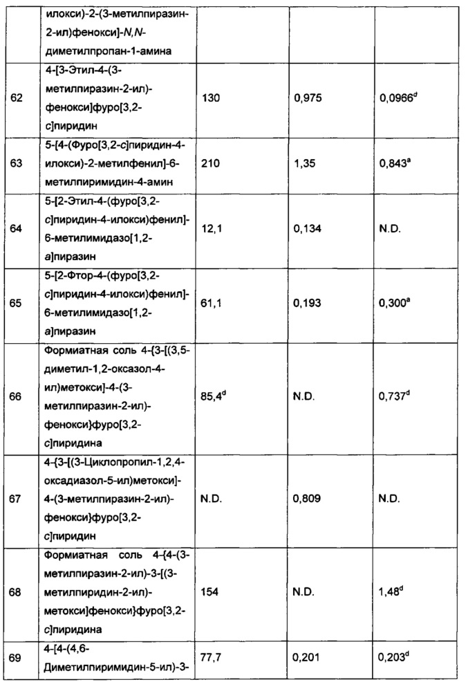 Гетероароматические соединения и их применение в качестве допаминовых d1 лигандов (патент 2617842)