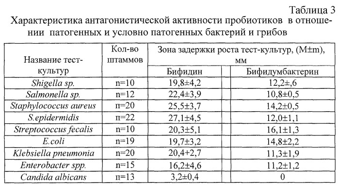 Биопрепарат-пробиотик бифидин для лечения инфекционных заболеваний и дисбиозов различной этиологии и способ лечения инфекционных болезней и дисбиозов различной этиологии (патент 2264456)