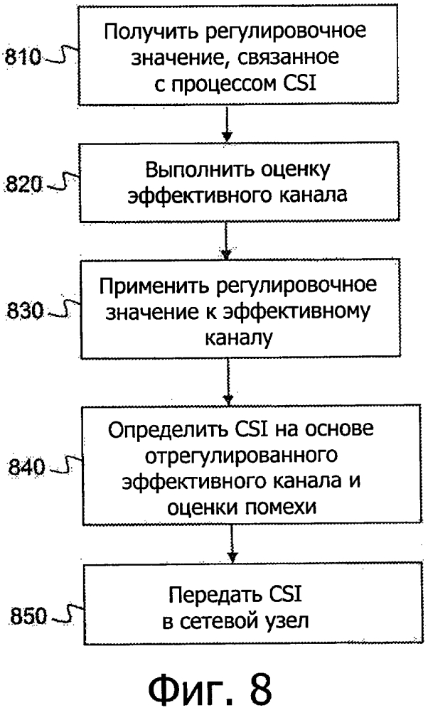 Способы и конструкции для передачи отчетов с csi (патент 2629944)