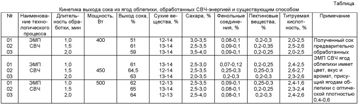 Способ производства облепихового сока на основе фруктозы (патент 2449602)