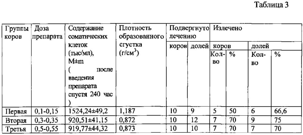 Способ лечения субклинического мастита у коров (патент 2612009)