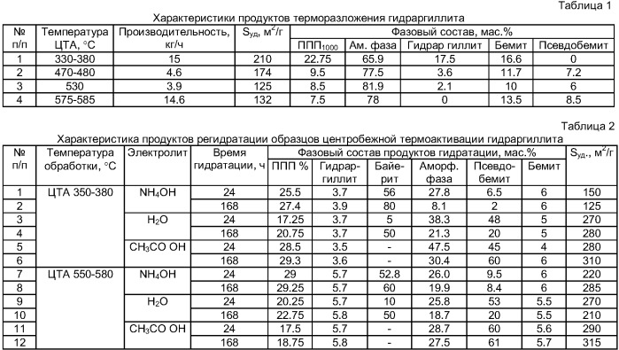 Гранулированный активный оксид алюминия и способ его приготовления (патент 2390495)