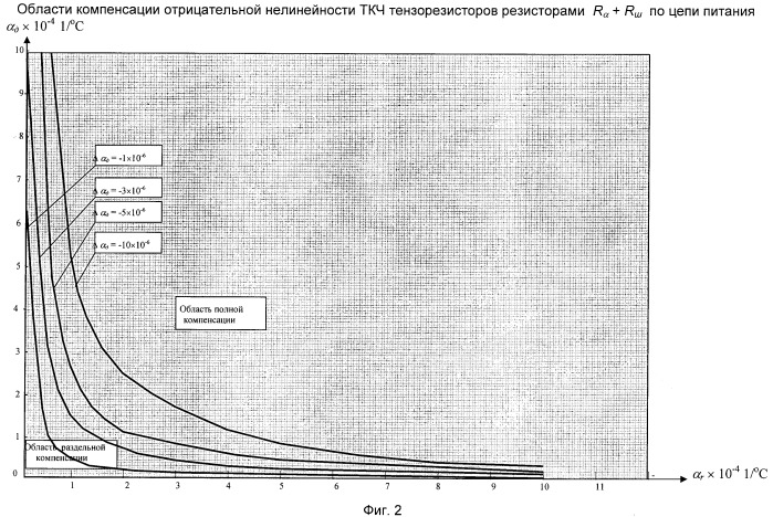 Способ настройки тензорезисторных датчиков с мостовой измерительной цепью по мультипликативной температурной погрешности с учетом нелинейности температурной характеристики выходного сигнала датчика (патент 2408839)