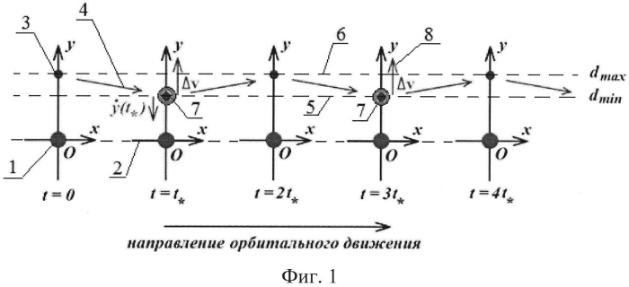 Способ группового орбитального движения искусственных спутников (патент 2569236)