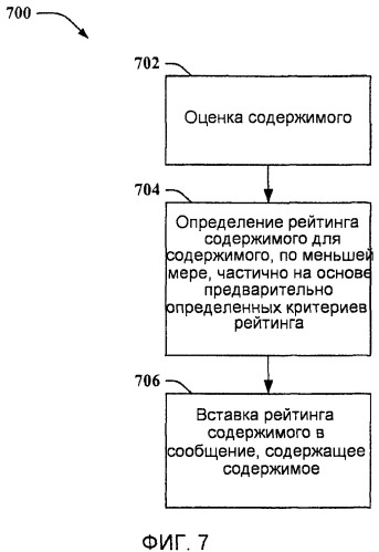 Рейтинг содержимого сообщений для управления содержимым в беспроводных устройствах (патент 2559044)