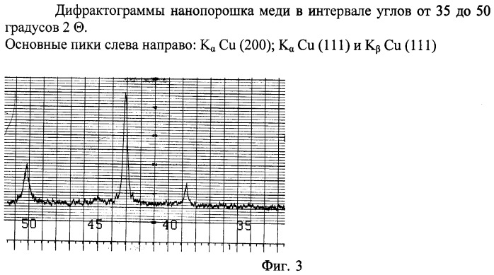 Способ получения нанодисперсного порошка меди (патент 2426805)